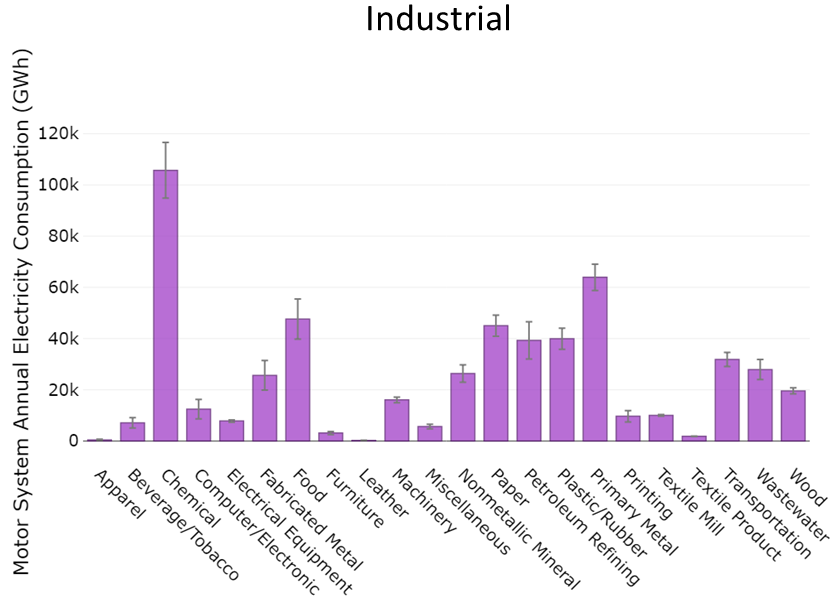 Chart depicts motor systems annual electricity consumption in gigawatt-hours for nearly 20 subsectors, the largest consumers being the chemical, primary metals, fabricated metals, paper, petroleum and plastic/rubber products industries.